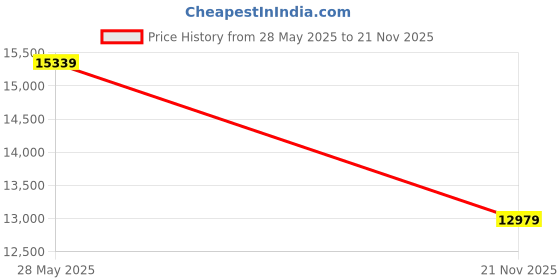 industrybuying.com ITT CANNON CIRCULAR, SIZE 10SL, 3WAYS, SKT, CA06EW10SL-3SB15 itt cannon Price History Graph from 28 May 2025 to 21 Nov 2025