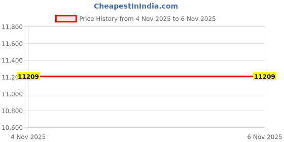 industrybuying.com ITT CANNON CIRCULAR, SIZE 10SL, 3WAYS, SKT, CA3100F10SL-3SBF80-05 itt cannon Price History Graph from 4 Nov 2025 to 6 Nov 2025