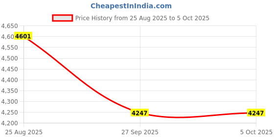 industrybuying.com ITT CANNON CIRCULAR, SIZE 12, 10 WAY SKT, KPT03A12-10S itt cannon Price History Graph from 25 Aug 2025 to 5 Oct 2025