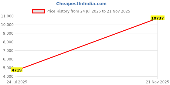 industrybuying.com ITT CANNON CIRCULAR, SIZE 12, 3 WAY PIN, KPSE00E12-3PY itt cannon Price History Graph from 24 Jul 2025 to 21 Nov 2025