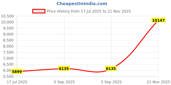 industrybuying.com ITT CANNON CIRCULAR, SIZE 12, 3 WAY SKT, KPT06E12-3SF42 itt cannon Price History Graph from 17 Jul 2025 to 21 Nov 2025