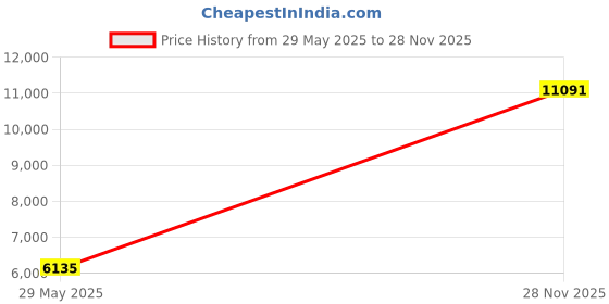 industrybuying.com ITT CANNON CIRCULAR, SIZE 12, 3 WAY SKT, KPT07A12-3SY itt cannon Price History Graph from 29 May 2025 to 28 Nov 2025