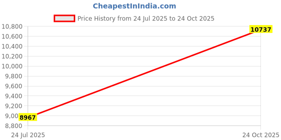 industrybuying.com ITT CANNON CIRCULAR, SIZE 12, 3 WAY SKT, KPT07E12-3SY itt cannon Price History Graph from 24 Jul 2025 to 24 Oct 2025