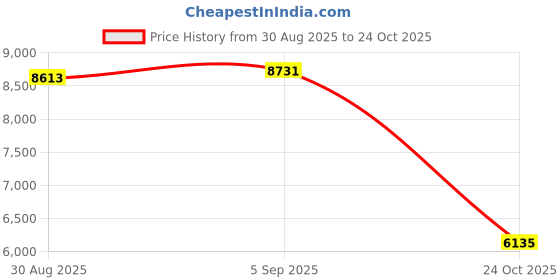 industrybuying.com ITT CANNON CIRCULAR, SIZE 14, 5 WAY PIN, KPT06E14-5PF97 itt cannon Price History Graph from 30 Aug 2025 to 24 Oct 2025