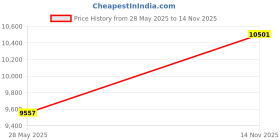 industrybuying.com ITT CANNON CIRCULAR, SIZE 14S, 2WAYS, SKT, CA3108E14S-9SA206 itt cannon Price History Graph from 28 May 2025 to 14 Nov 2025