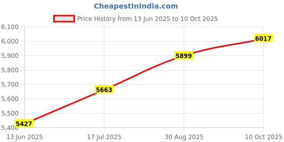 industrybuying.com ITT CANNON CIRCULAR, SIZE 14S, 3 WAY SKT, CA3102E14S-7SXF80 itt cannon Price History Graph from 13 Jun 2025 to 10 Oct 2025