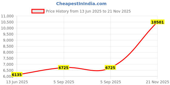 industrybuying.com ITT CANNON CIRCULAR, SIZE 14S, 3WAYS, PIN, CA3106E14S-7PB15 itt cannon Price History Graph from 13 Jun 2025 to 21 Nov 2025