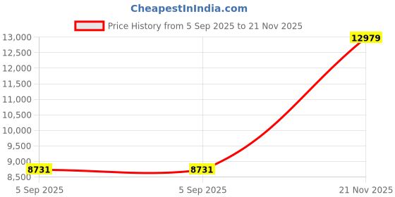industrybuying.com ITT CANNON CIRCULAR, SIZE 14S, 3WAYS, SKT, CA3100E14S-7SF80 itt cannon Price History Graph from 5 Sep 2025 to 21 Nov 2025