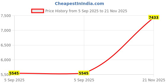 industrybuying.com ITT CANNON CIRCULAR, SIZE 14S, 3WAYS, SKT, CA3106E14S-7S itt cannon Price History Graph from 5 Sep 2025 to 21 Nov 2025