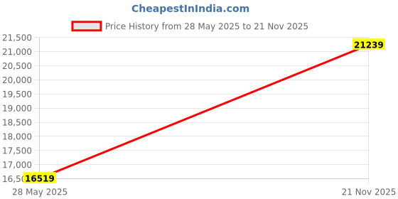 industrybuying.com ITT CANNON CIRCULAR, SIZE 14S, 3WAYS, SKT, CA3106E14S-7SA95 itt cannon Price History Graph from 28 May 2025 to 21 Nov 2025