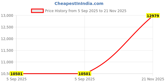 industrybuying.com ITT CANNON CIRCULAR, SIZE 14S, 3WAYS, SKT, CA3106E14S-7SF80 itt cannon Price History Graph from 5 Sep 2025 to 21 Nov 2025
