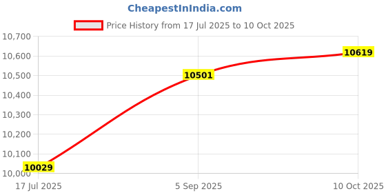 industrybuying.com ITT CANNON CIRCULAR, SIZE 14S, 3WAYS, SKT, CA3106E14S-7SWF80 itt cannon Price History Graph from 17 Jul 2025 to 10 Oct 2025