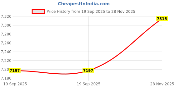 industrybuying.com ITT CANNON CIRCULAR, SIZE 14S, 4WAYS, PIN, CA3106E14S-2PB15 itt cannon Price History Graph from 19 Sep 2025 to 28 Nov 2025