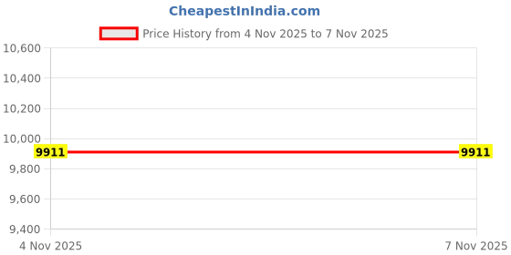 industrybuying.com ITT CANNON CIRCULAR, SIZE 14S, 5 WAY SKT, CA3108E14S-5SX itt cannon Price History Graph from 4 Nov 2025 to 6 Nov 2025