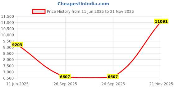 industrybuying.com ITT CANNON CIRCULAR, SIZE 14S, 5WAYS, SKT, CA3106E14S-5SB14 itt cannon Price History Graph from 11 Jun 2025 to 21 Nov 2025