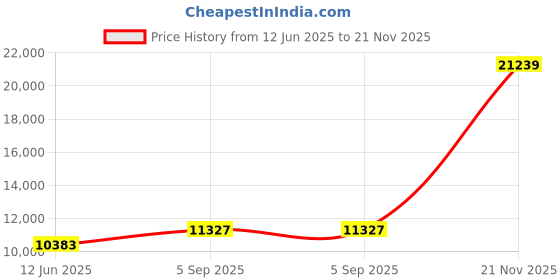 industrybuying.com ITT CANNON CIRCULAR, SIZE 14S, 5WAYS, SKT, CA3108E14S-5SA206 itt cannon Price History Graph from 12 Jun 2025 to 21 Nov 2025