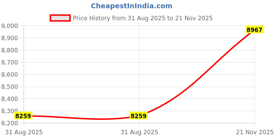 industrybuying.com ITT CANNON CIRCULAR, SIZE 14S, 6WAYS, PIN, CA3106E14S-6P13 itt cannon Price History Graph from 31 Aug 2025 to 21 Nov 2025