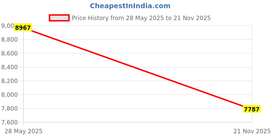 industrybuying.com ITT CANNON CIRCULAR, SIZE 14S, 6WAYS, SKT, CA20L14S-6SB itt cannon Price History Graph from 28 May 2025 to 21 Nov 2025