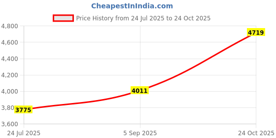 industrybuying.com ITT CANNON CIRCULAR, SIZE 14S, 6WAYS, SKT, CA3106E14S-6SF42 itt cannon Price History Graph from 24 Jul 2025 to 24 Oct 2025