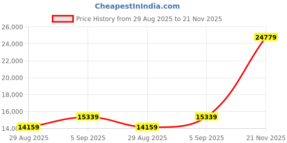 industrybuying.com ITT CANNON CIRCULAR, SIZE 14S, 6WAYS, SKT, CA3106F14S-6SDZF80 itt cannon Price History Graph from 29 Aug 2025 to 21 Nov 2025