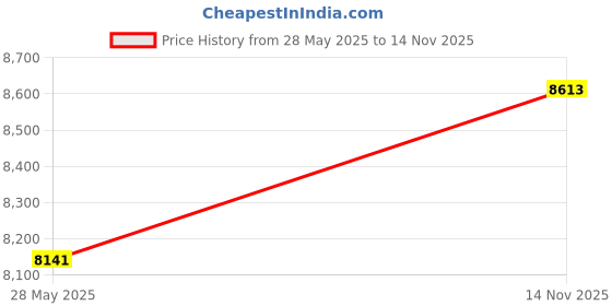 industrybuying.com ITT CANNON CIRCULAR, SIZE 14S, 6WAYS, SKT, CA3108A14S-6SRES itt cannon Price History Graph from 28 May 2025 to 14 Nov 2025