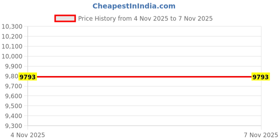 industrybuying.com ITT CANNON CIRCULAR, SIZE 14S, 7 WAY SKT, CA3108E14SA7S itt cannon Price History Graph from 4 Nov 2025 to 6 Nov 2025
