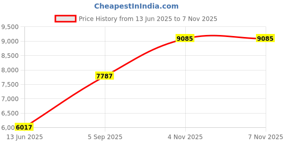 industrybuying.com ITT CANNON CIRCULAR, SIZE 14S, 7WAYS, SKT, CA06R14S-A7S itt cannon Price History Graph from 13 Jun 2025 to 6 Nov 2025