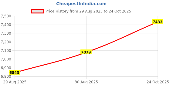 industrybuying.com ITT CANNON CIRCULAR, SIZE 14SA, 7WAYS, SKT, CA3106E14SA7SB15 itt cannon Price History Graph from 29 Aug 2025 to 24 Oct 2025