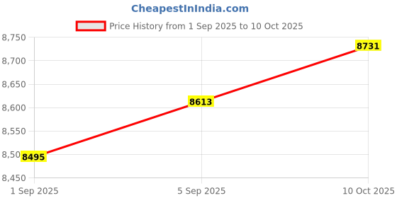 industrybuying.com ITT CANNON CIRCULAR, SIZE 16, 2WAYS, PIN, CA3106E16-11P itt cannon Price History Graph from 1 Sep 2025 to 10 Oct 2025