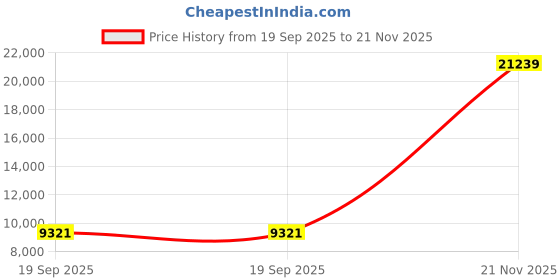industrybuying.com ITT CANNON CIRCULAR, SIZE 16, 2WAYS, PIN, CA3108F16-11PB itt cannon Price History Graph from 19 Sep 2025 to 21 Nov 2025