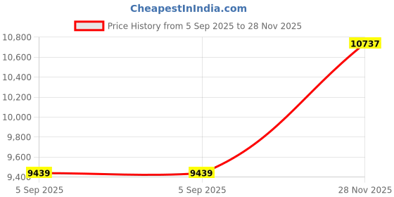 industrybuying.com ITT CANNON CIRCULAR, SIZE 16, 3 WAY PIN, CA3100E16-10PF187 itt cannon Price History Graph from 5 Sep 2025 to 28 Nov 2025
