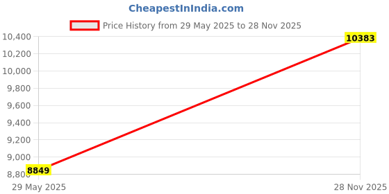 industrybuying.com ITT CANNON CIRCULAR, SIZE 16, 3WAYS, PIN, CA3108F16-10PB01 itt cannon Price History Graph from 29 May 2025 to 28 Nov 2025