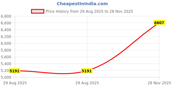 industrybuying.com ITT CANNON CIRCULAR, SIZE 16, 3WAYS, PIN, CA3108R16-10PF42 itt cannon Price History Graph from 29 Aug 2025 to 28 Nov 2025