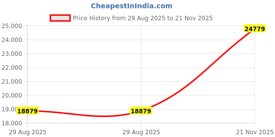 industrybuying.com ITT CANNON CIRCULAR, SIZE 16, 4 WAY SKT, CA3100E16-9SBF80-05 itt cannon Price History Graph from 29 Aug 2025 to 21 Nov 2025