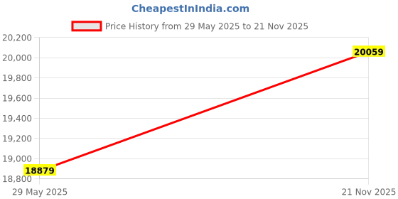 industrybuying.com ITT CANNON CIRCULAR, SIZE 16, 4 WAY SKT, CA3100E16-9SXBF80 itt cannon Price History Graph from 29 May 2025 to 21 Nov 2025