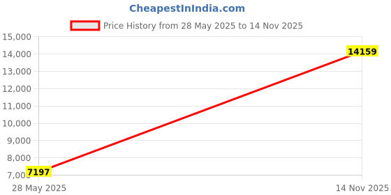 industrybuying.com ITT CANNON CIRCULAR, SIZE 16S, 5WAYS, SKT, CA3106F16S-8SF97 itt cannon Price History Graph from 28 May 2025 to 14 Nov 2025