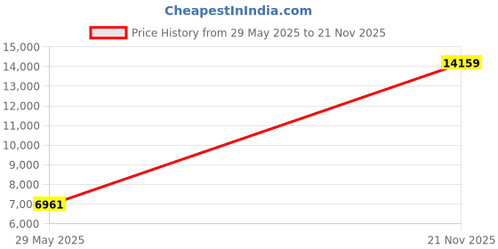 industrybuying.com ITT CANNON CIRCULAR, SIZE 16S, 7 WAY SKT, CA3106E16S-1S itt cannon Price History Graph from 29 May 2025 to 21 Nov 2025