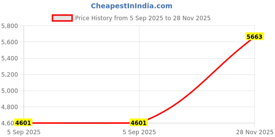 industrybuying.com ITT CANNON CIRCULAR, SIZE 16S, 7WAYS, SKT, CA3106E16S-1SF42 itt cannon Price History Graph from 5 Sep 2025 to 28 Nov 2025