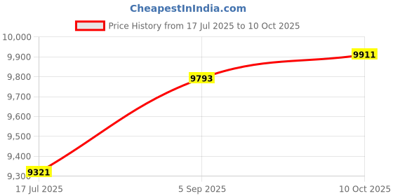 industrybuying.com ITT CANNON CIRCULAR, SIZE 18, 11 WAY SKT, KPSE00A18-11PF42 itt cannon Price History Graph from 17 Jul 2025 to 10 Oct 2025