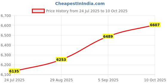 industrybuying.com ITT CANNON CIRCULAR, SIZE 18, 4 WAY PIN, CA3106E18-10PYF97 itt cannon Price History Graph from 24 Jul 2025 to 10 Oct 2025
