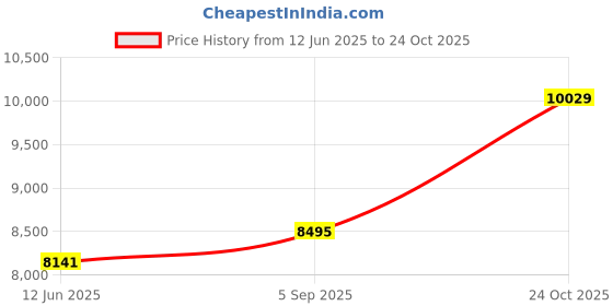 industrybuying.com ITT CANNON CIRCULAR, SIZE 18, 4 WAY, PIN, THREADED, CA3101E18-10P itt cannon Price History Graph from 12 Jun 2025 to 24 Oct 2025