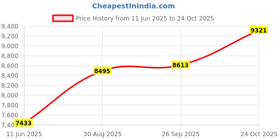 industrybuying.com ITT CANNON CIRCULAR, SIZE 18, 4WAYS, PIN, CA3100E18-10P itt cannon Price History Graph from 11 Jun 2025 to 24 Oct 2025