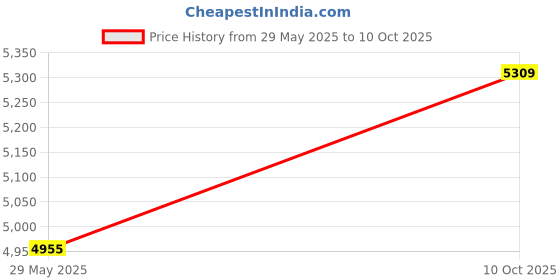 industrybuying.com ITT CANNON CIRCULAR, SIZE 18, 4WAYS, PIN, CA3100F18-10PF97 itt cannon Price History Graph from 29 May 2025 to 10 Oct 2025