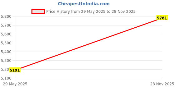 industrybuying.com ITT CANNON CIRCULAR, SIZE 18, 4WAYS, PIN, CA3101E18-10PA206F42 itt cannon Price History Graph from 29 May 2025 to 28 Nov 2025
