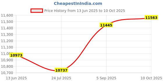 industrybuying.com ITT CANNON CIRCULAR, SIZE 18, 4WAYS, PIN, CA3108R18-10P itt cannon Price History Graph from 13 Jun 2025 to 10 Oct 2025