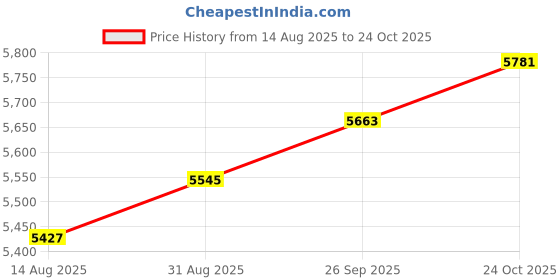 industrybuying.com ITT CANNON CIRCULAR, SIZE 18, 5 WAY PIN, CA3106E18-11PXF42 itt cannon Price History Graph from 14 Aug 2025 to 24 Oct 2025