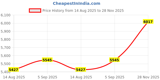 industrybuying.com ITT CANNON CIRCULAR, SIZE 18, 5WAYS, PIN, CA06R18-11PF42 itt cannon Price History Graph from 14 Aug 2025 to 28 Nov 2025