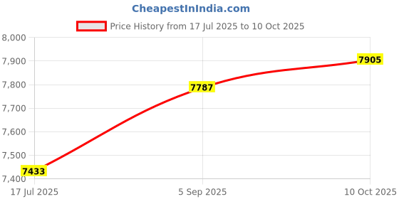 industrybuying.com ITT CANNON CIRCULAR, SIZE 18, 5WAYS, PIN, CA3100E18-11P itt cannon Price History Graph from 17 Jul 2025 to 10 Oct 2025