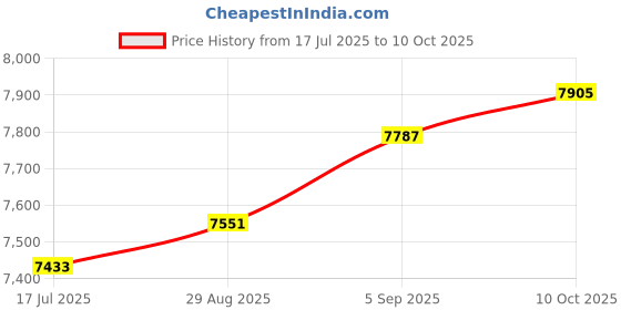 industrybuying.com ITT CANNON CIRCULAR, SIZE 18, 5WAYS, PIN, CA3100F18-11P itt cannon Price History Graph from 17 Jul 2025 to 10 Oct 2025
