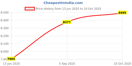 industrybuying.com ITT CANNON CIRCULAR, SIZE 18, 5WAYS, PIN, CA3101E18-11P itt cannon Price History Graph from 13 Jun 2025 to 10 Oct 2025